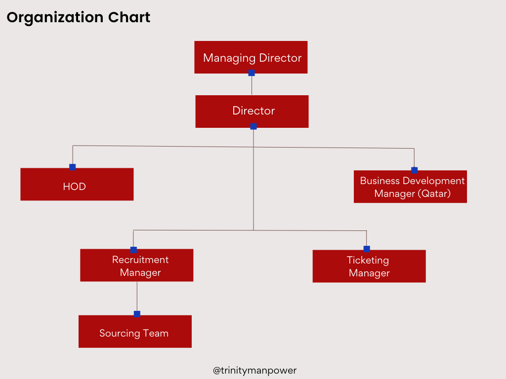 Manpower Organization Chart